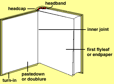 The inside of a handbound book